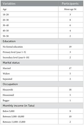 Gender-based vulnerabilities for women during natural disasters in Bangladesh